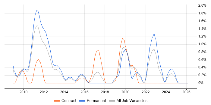 PCI DSS job vacancy trend in Suffolk