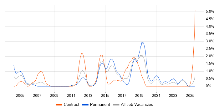 Job vacancy trend for Penetration Testing in Suffolk Job vacancy trend for Penetration Testing in Suffolk
