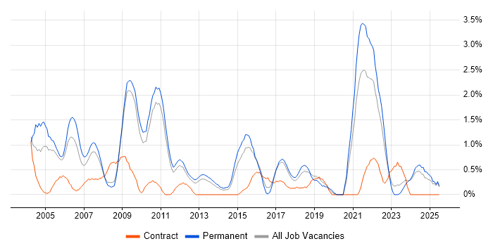 Job vacancy trend for People Management in Suffolk Job vacancy trend for People Management in Suffolk