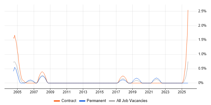 Performance Engineer job vacancy trend in Suffolk Performance Engineer job vacancy trend in Suffolk