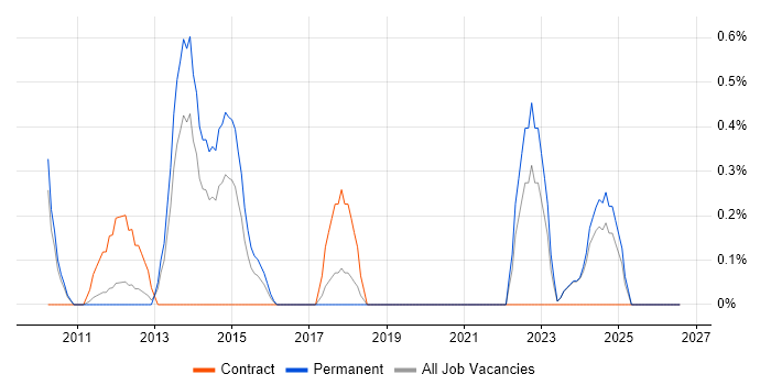 Performance Improvement job vacancy trend in Suffolk