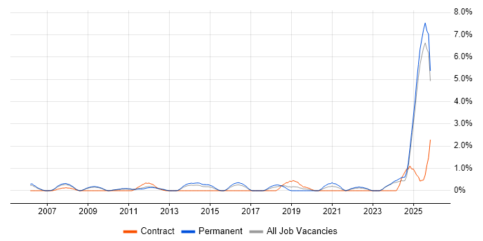 Performance Metrics job vacancy trend in Suffolk