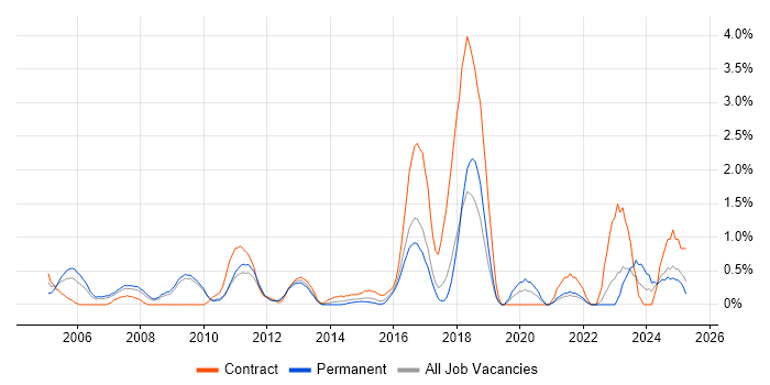 Job vacancy trend for Performance Monitoring in Suffolk