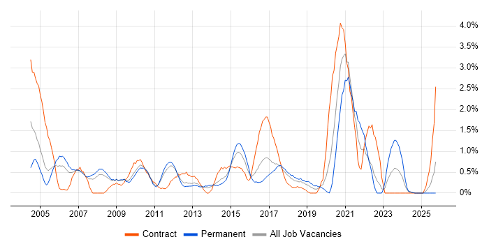 Performance Testing job vacancy trend in Suffolk Performance Testing job vacancy trend in Suffolk