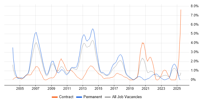 Job vacancy trend for Performance Tuning in Suffolk Job vacancy trend for Performance Tuning in Suffolk