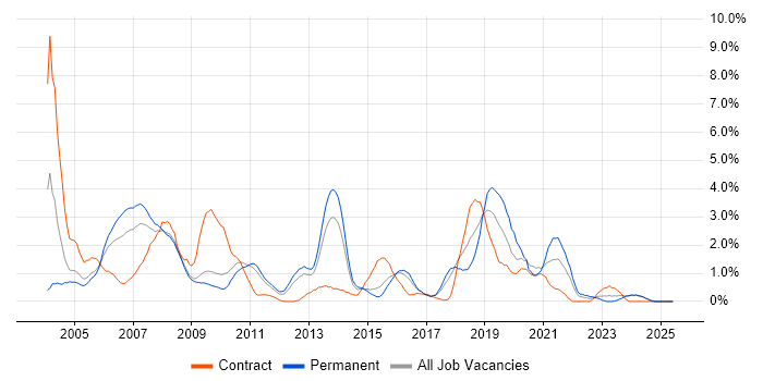 Job vacancy trend for Perl in Suffolk Job vacancy trend for Perl in Suffolk
