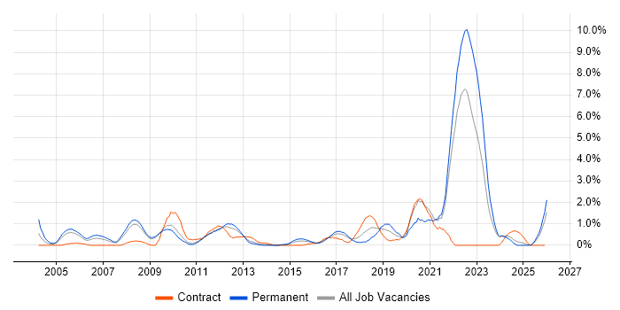Pharmaceutical job vacancy trend in Suffolk