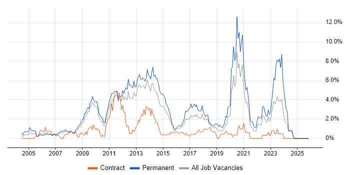 PHP Developer job vacancy trend in Suffolk