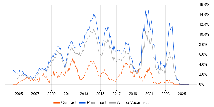 PHP job vacancy trend in Suffolk