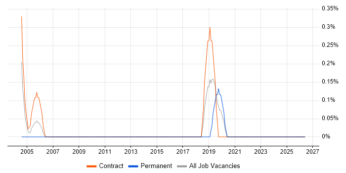 Platform Manager job vacancy trend in Suffolk