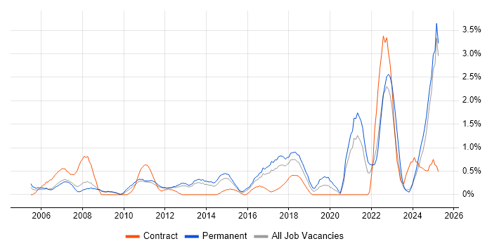 Job vacancy trend for PMI Certification in Suffolk