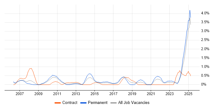 Job vacancy trend for PMP in Suffolk Job vacancy trend for PMP in Suffolk