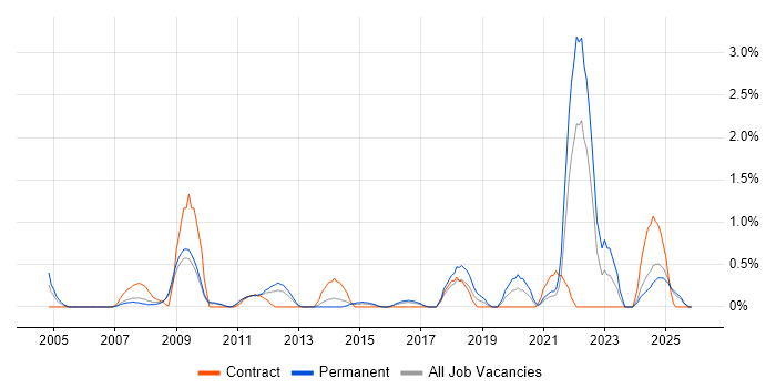 Police job vacancy trend in Suffolk
