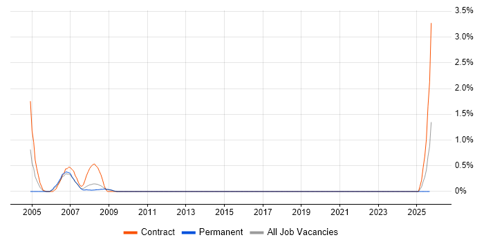 Portal Developer job vacancy trend in Suffolk Portal Developer job vacancy trend in Suffolk