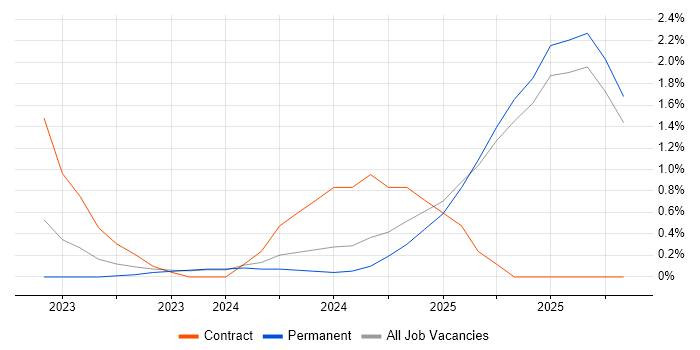 Power Automate job vacancy trend in Suffolk