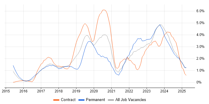 Job vacancy trend for Power BI in Suffolk Job vacancy trend for Power BI in Suffolk
