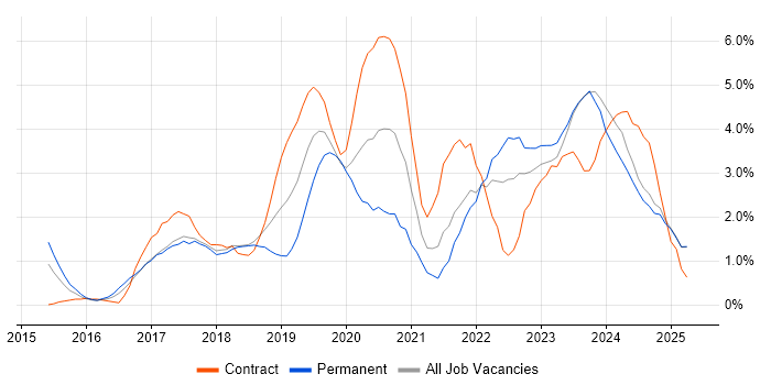 Job vacancy trend for Power Platform in Suffolk