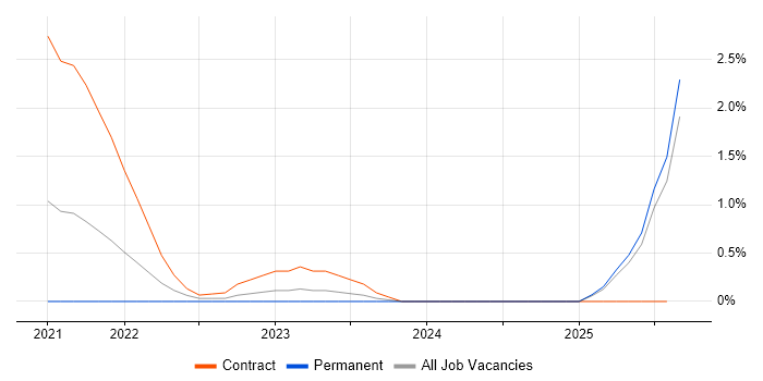 Job vacancy trend for PowerApps in Suffolk Job vacancy trend for PowerApps in Suffolk