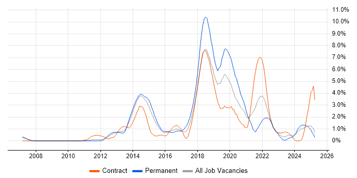 Job vacancy trend for PowerShell in Suffolk