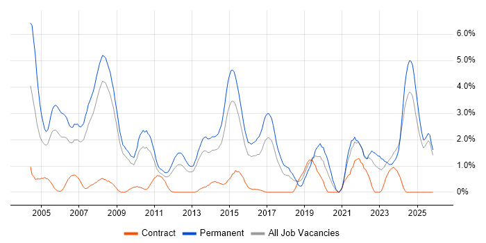 Presales job vacancy trend in Suffolk