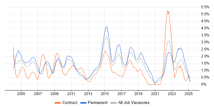 Job vacancy trend for Presentation Skills in Suffolk