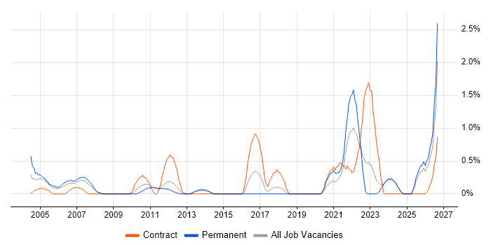 Preventative Maintenance job vacancy trend in Suffolk