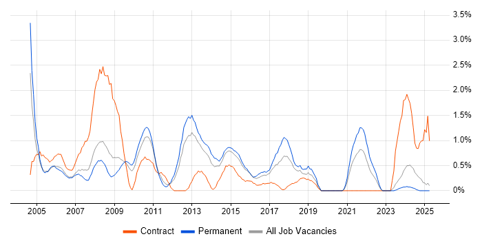 Job vacancy trend for PRINCE2 Certification in Suffolk