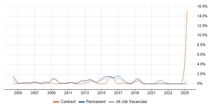 Job vacancy trend for PRINCE2 Practitioner in Suffolk
