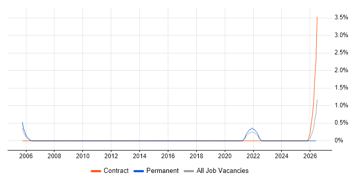 Principal Developer job vacancy trend in Suffolk