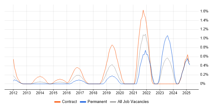 Job vacancy trend for Private Cloud in Suffolk