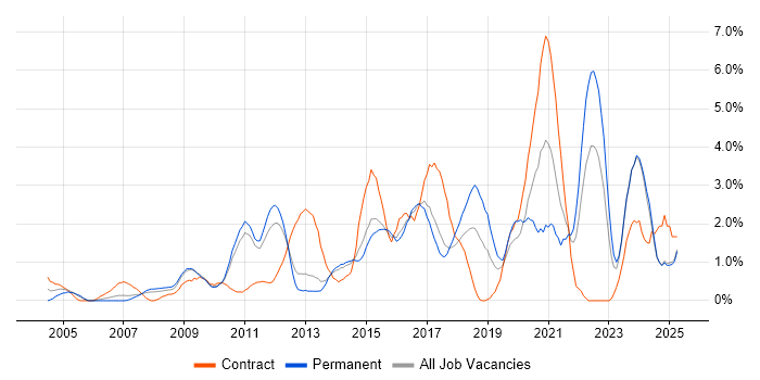 Job vacancy trend for Process Improvement in Suffolk