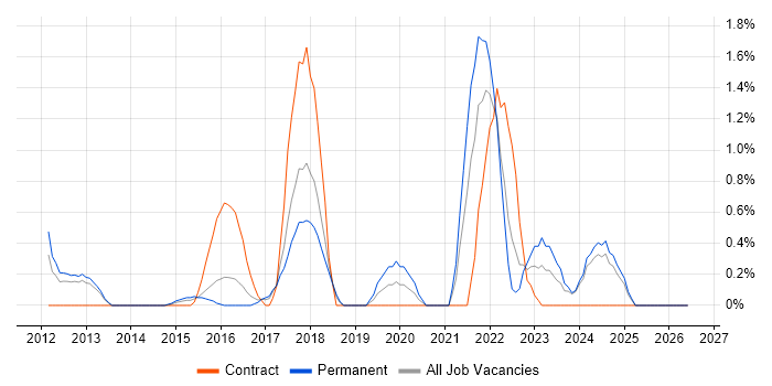 Product Backlog job vacancy trend in Suffolk