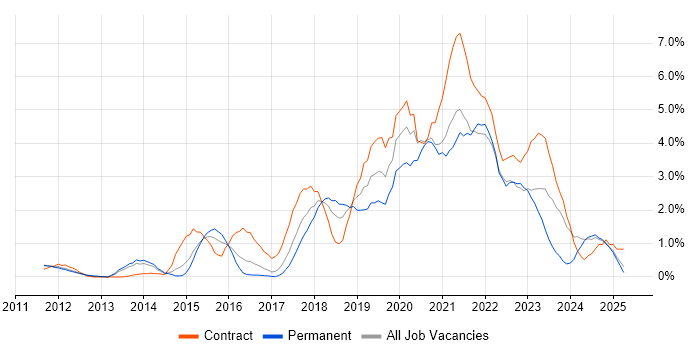 Job vacancy trend for Product Ownership in Suffolk