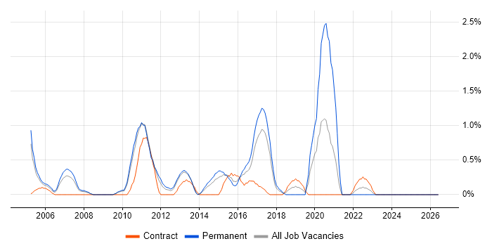 Product Requirements job vacancy trend in Suffolk
