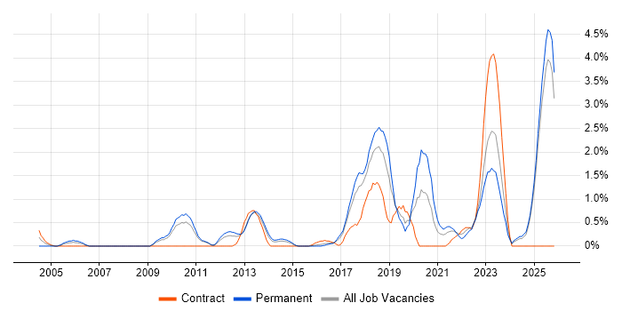 Product Roadmap job vacancy trend in Suffolk