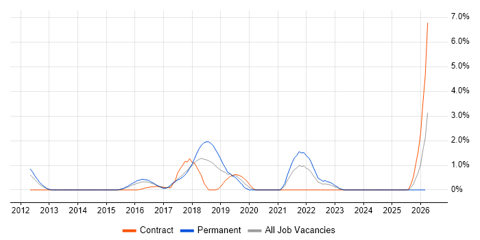 Product Vision job vacancy trend in Suffolk