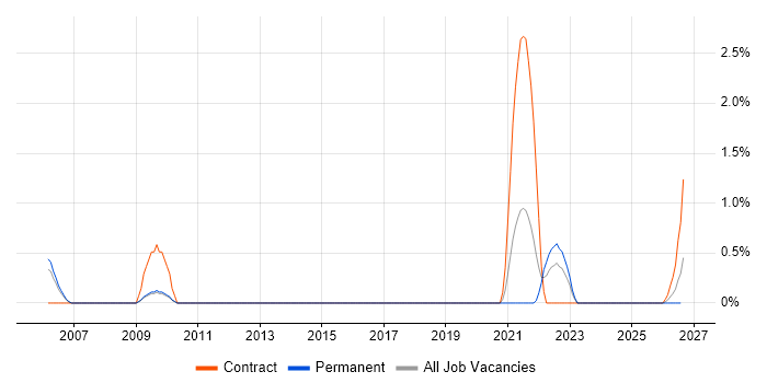 Production Planning job vacancy trend in Suffolk