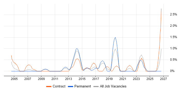 Programme Delivery job vacancy trend in Suffolk