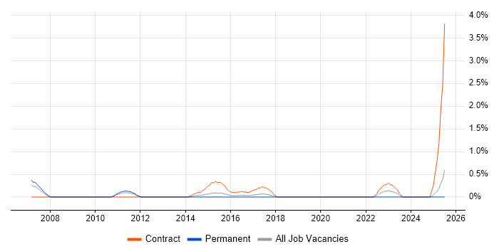 Job vacancy trend for Programme Governance in Suffolk Job vacancy trend for Programme Governance in Suffolk