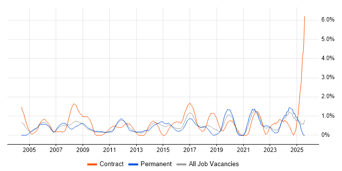 Job vacancy trend for Programme Management in Suffolk