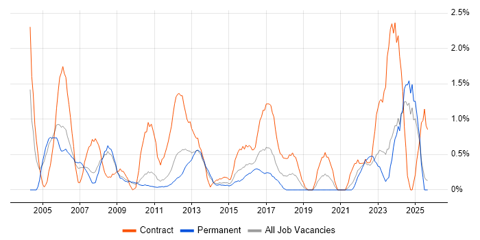 Programme Manager job vacancy trend in Suffolk Programme Manager job vacancy trend in Suffolk