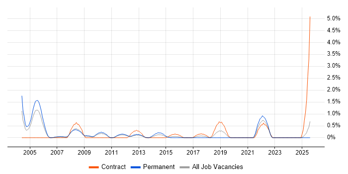 Job vacancy trend for Progress in Suffolk Job vacancy trend for Progress in Suffolk