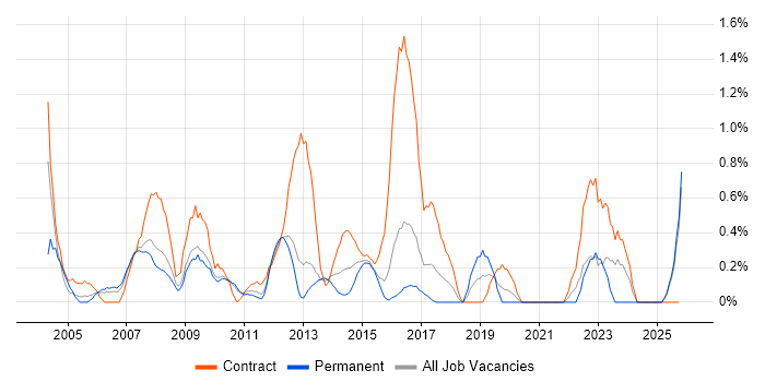 Project Analyst job vacancy trend in Suffolk