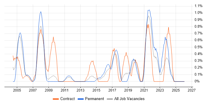 Project Coordinator job vacancy trend in Suffolk