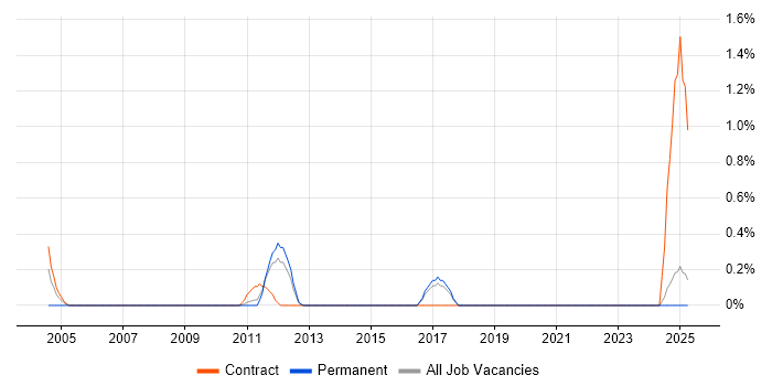 Job vacancy trend for Project Delivery Manager in Suffolk Job vacancy trend for Project Delivery Manager in Suffolk