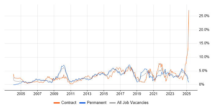 Job vacancy trend for Project Delivery in Suffolk