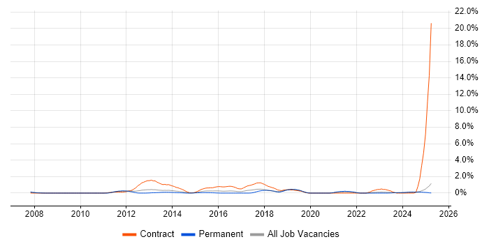 Job vacancy trend for Project Governance in Suffolk