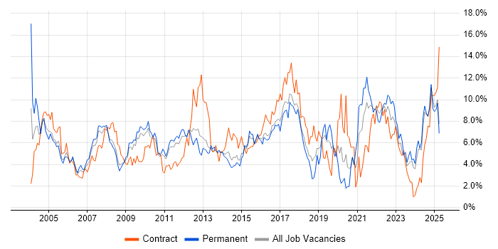 Job vacancy trend for Project Management in Suffolk
