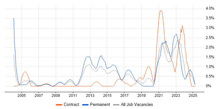 Job vacancy trend for Prototyping in Suffolk Job vacancy trend for Prototyping in Suffolk