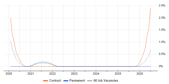 pytest job vacancy trend in Suffolk